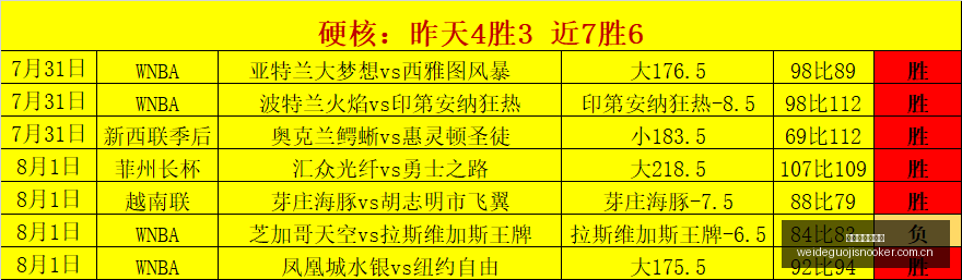 足球攻略周,沙特联独家,推荐,伟德国际斯诺克,斯诺克比赛资讯,斯诺克赛事数据,台球赛事平台,斯诺克赛事信息
