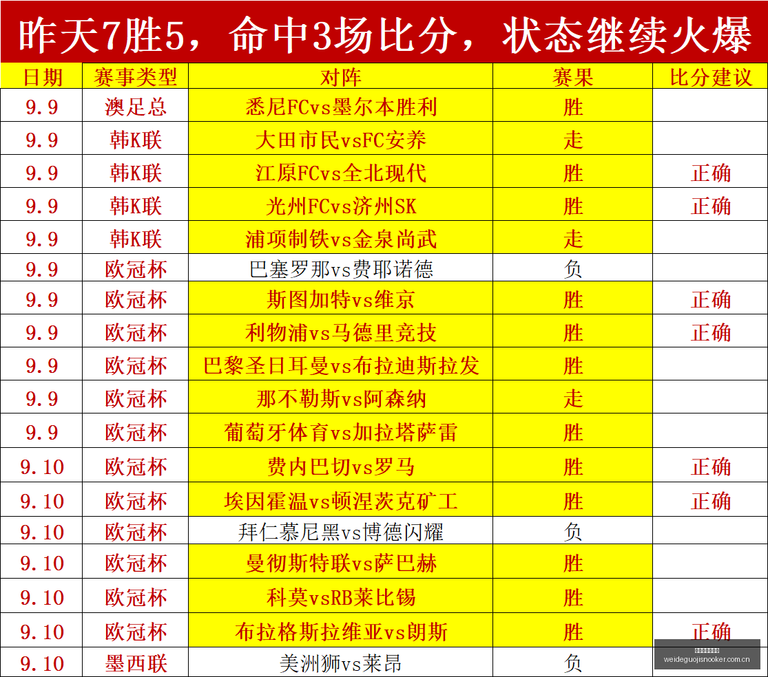 成都蛋挞热,销又遇冷,部分店铺销,伟德国际斯诺克,斯诺克比赛资讯,斯诺克赛事数据,台球赛事平台,斯诺克赛事信息